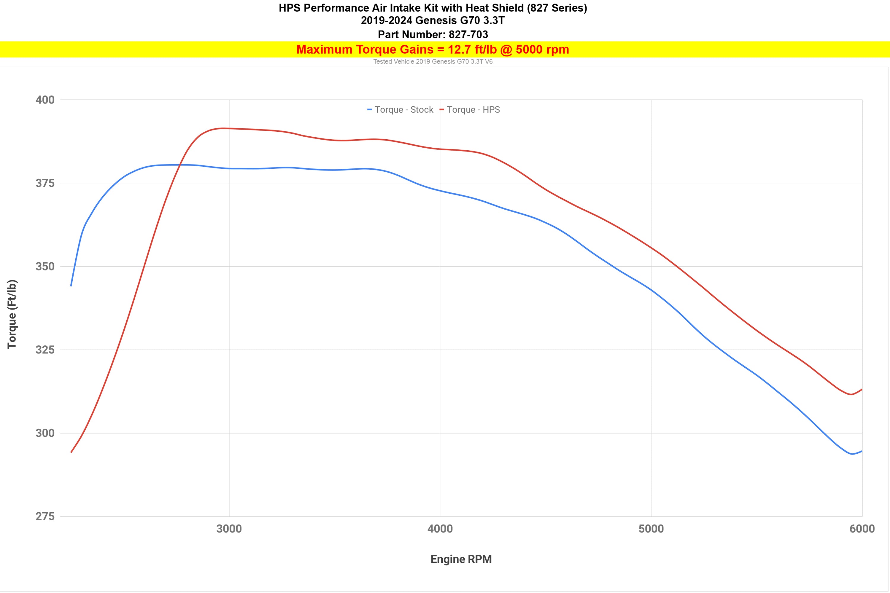HPS Cold Air Intake Kit 827-703 increase torque +12.7 ft/lb on 2019-2024 Hyundai Genesis G70 3.3L V6 Twin Turbo
