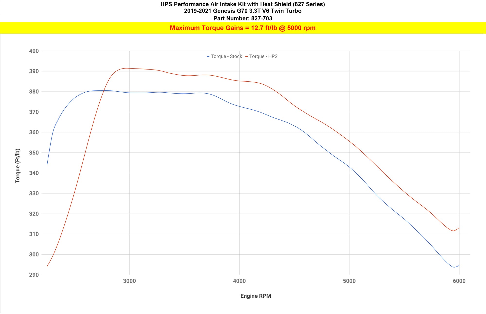 HPS Cold Air Intake Kit 827-703 increase torque +12.7 ft/lb on 2019-2024 Hyundai Genesis G70 3.3L V6 Twin Turbo