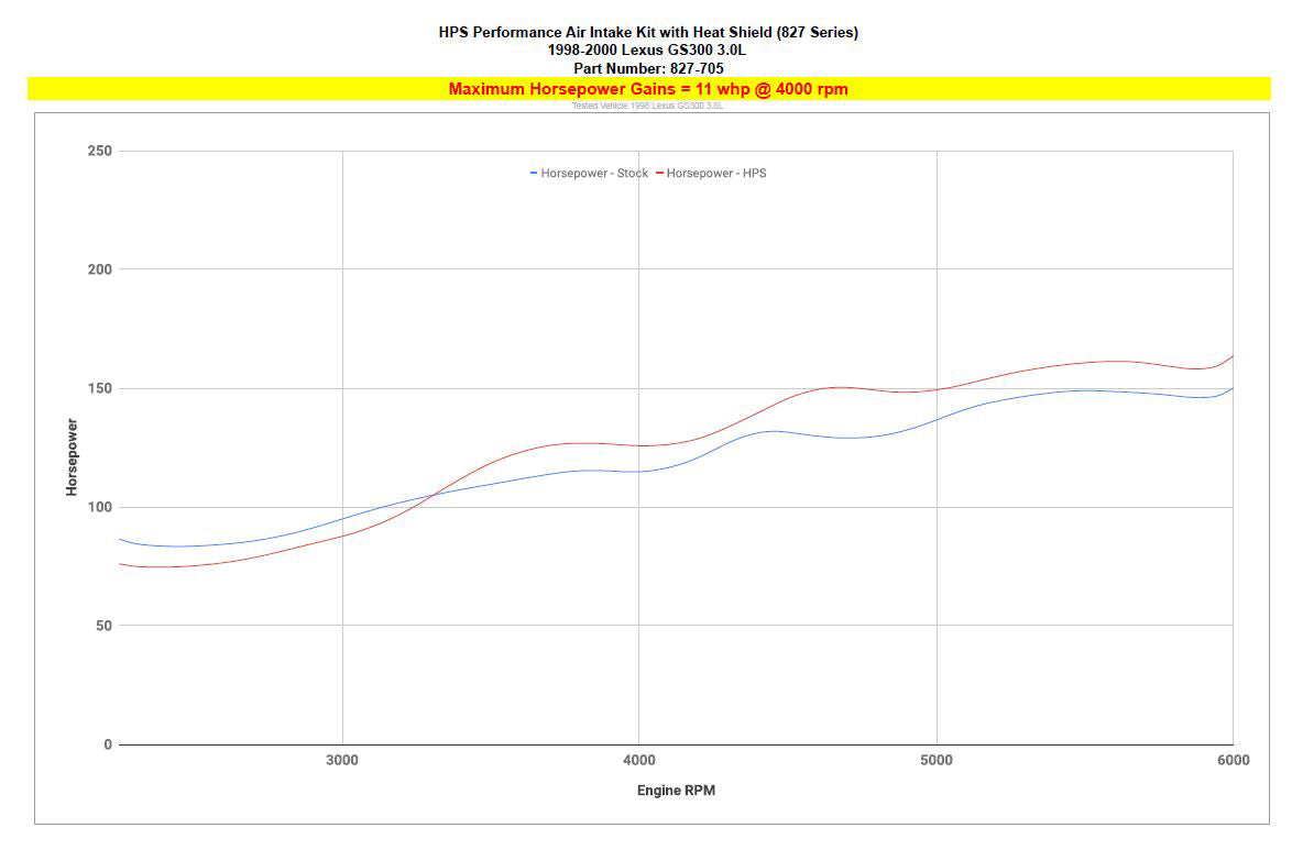 HPS Cold Air Intake Kit 827-705 increase horsepower 11 whp Lexus 1998-2000 GS300 3.0L 2JZ-GE