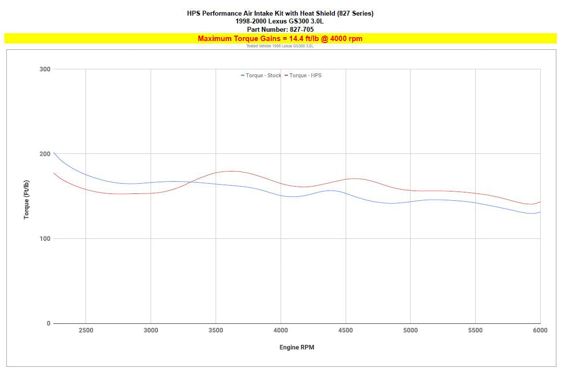 HPS Cold Air Intake Kit 827-705 increase torque 14.4 ft/lb Lexus 1998-2000 GS300 3.0L 2JZ-GE