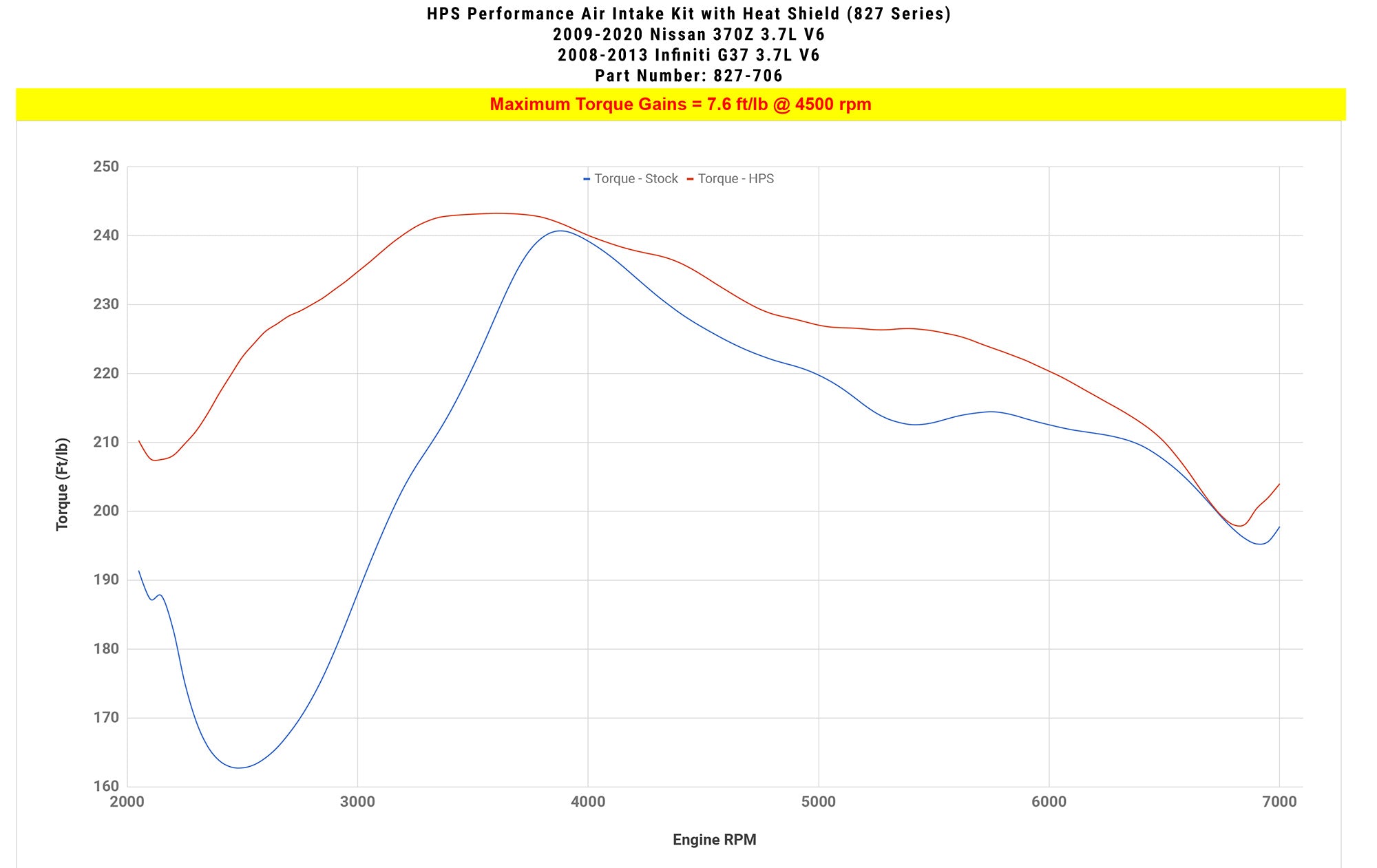 HPS Shortram Air Intake Kit 827-706 increase torque +7.6 ft/lbs on Infiniti 2008-2013 G37 3.7L V6