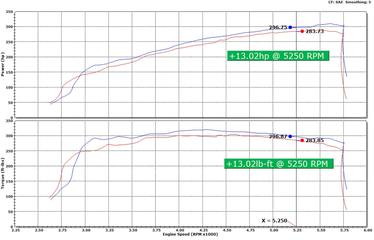 HPS Cold Air Intake increase 13 horsepower and torque on GMC Sierra 1500 6.2L V8