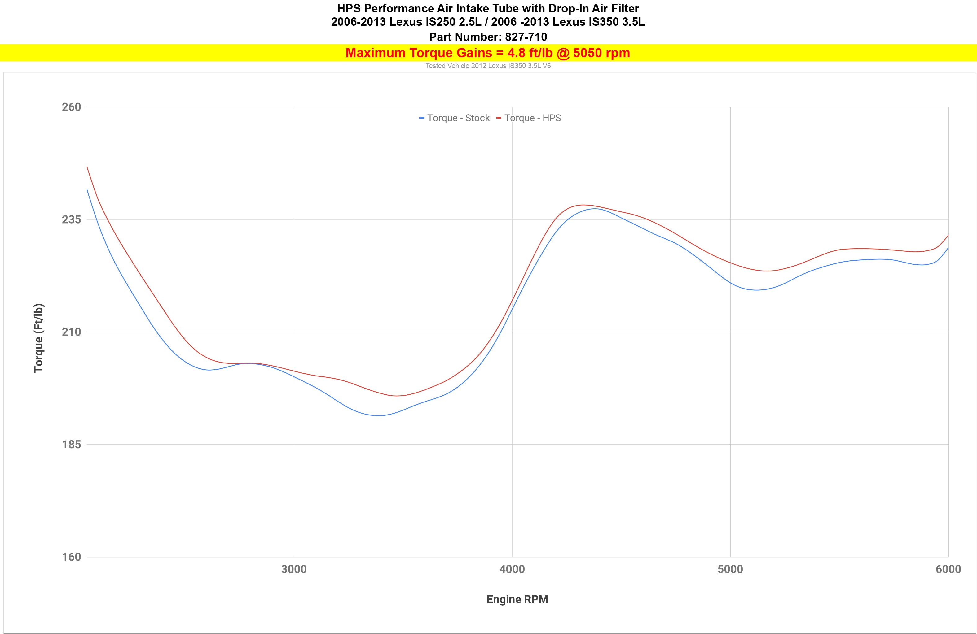 HPS Air Intake Kit with High Flow Filter 827-710 increase +4.8 ft lb torque 06-13 Lexus IS350 3.5L V6