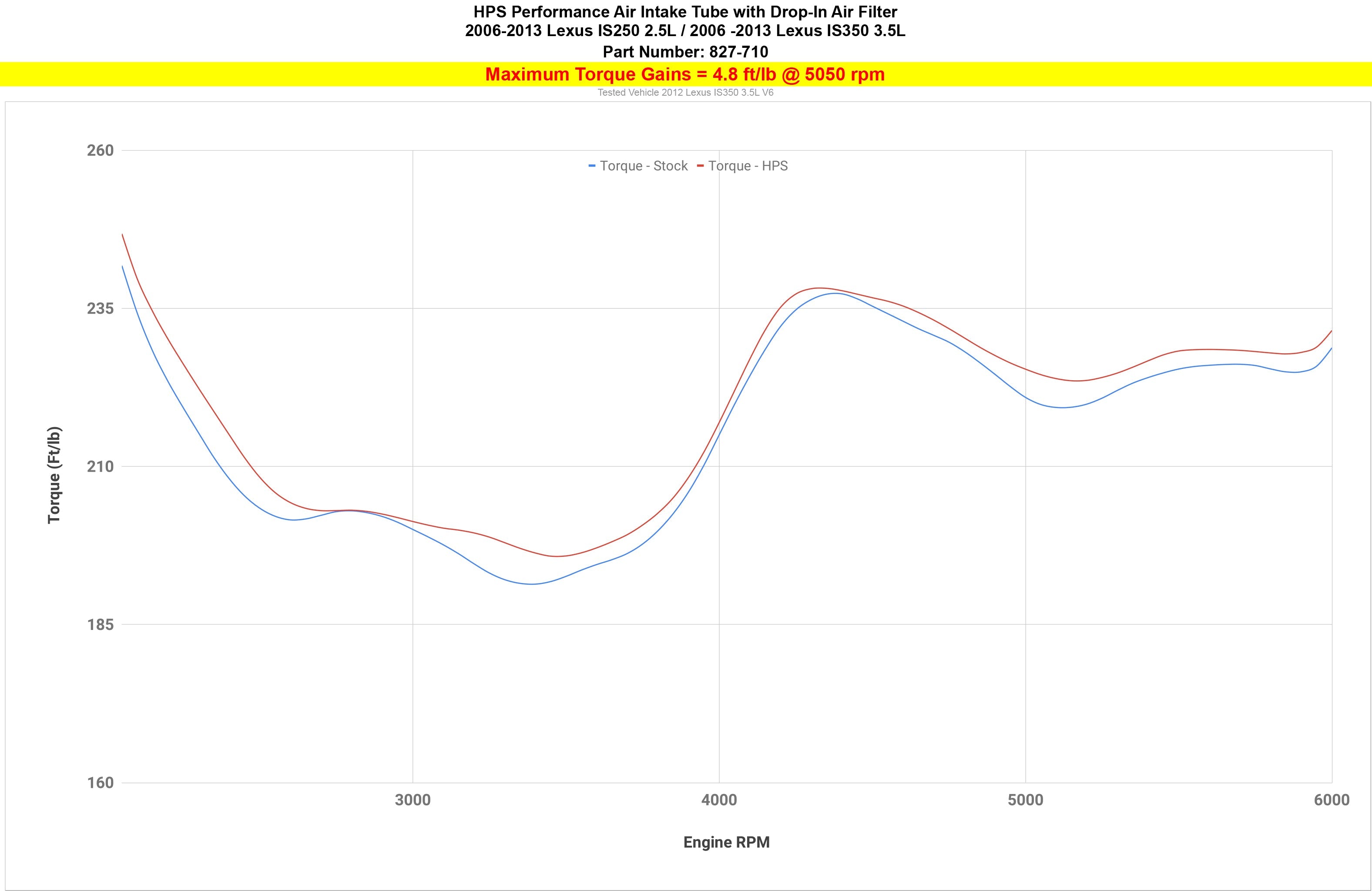 HPS Air Intake Kit with High Flow Filter 827-710 increase +4.8 ft lb torque 10-15 Lexus IS350C 3.5L V6