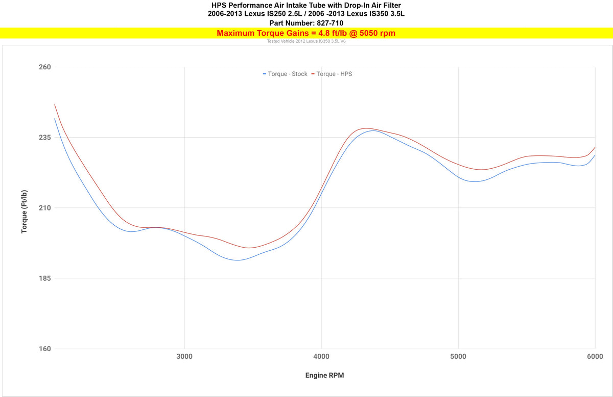 HPS Air Intake Kit with High Flow Filter 827-710 increase +4.8 ft lb torque 10-15 Lexus IS250C 2.5L V6