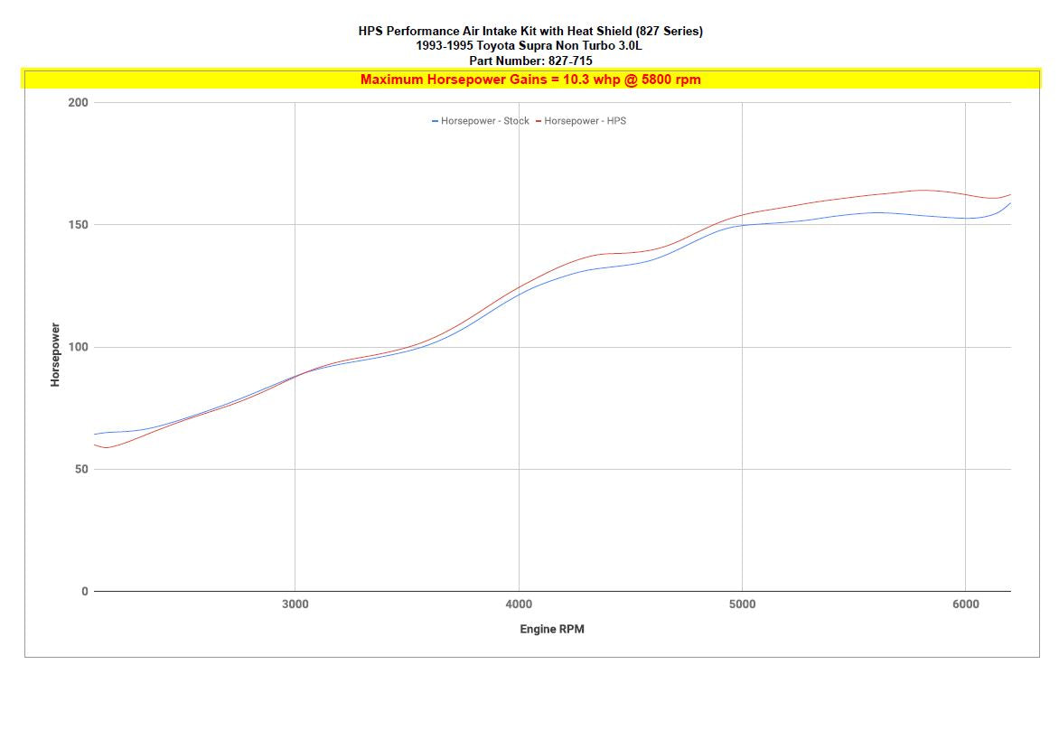 HPS Cold Air Intake Kit increase 10.3 horsepower 93-96 Toyota Supra 3.0L NA JZA80 2JZ-GE 827-715