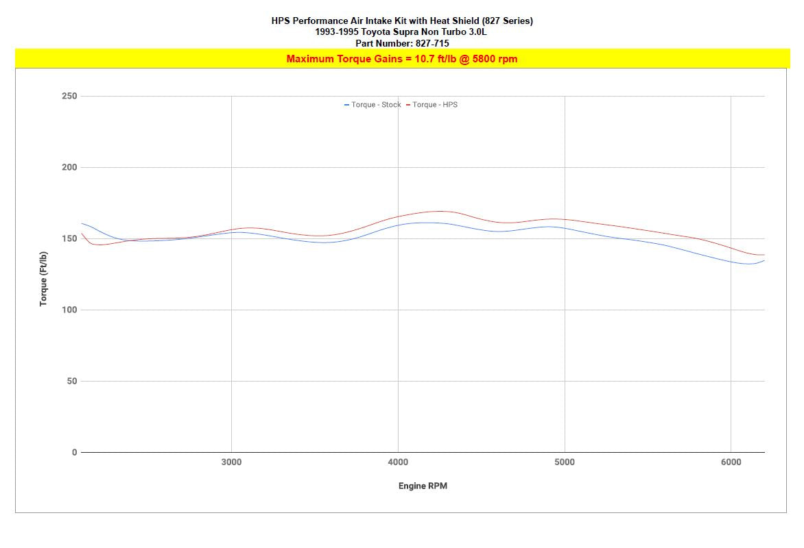 HPS Cold Air Intake Kit increase 10.7 ft/lb torque 93-96 Toyota Supra 3.0L NA JZA80 2JZ-GE 827-715