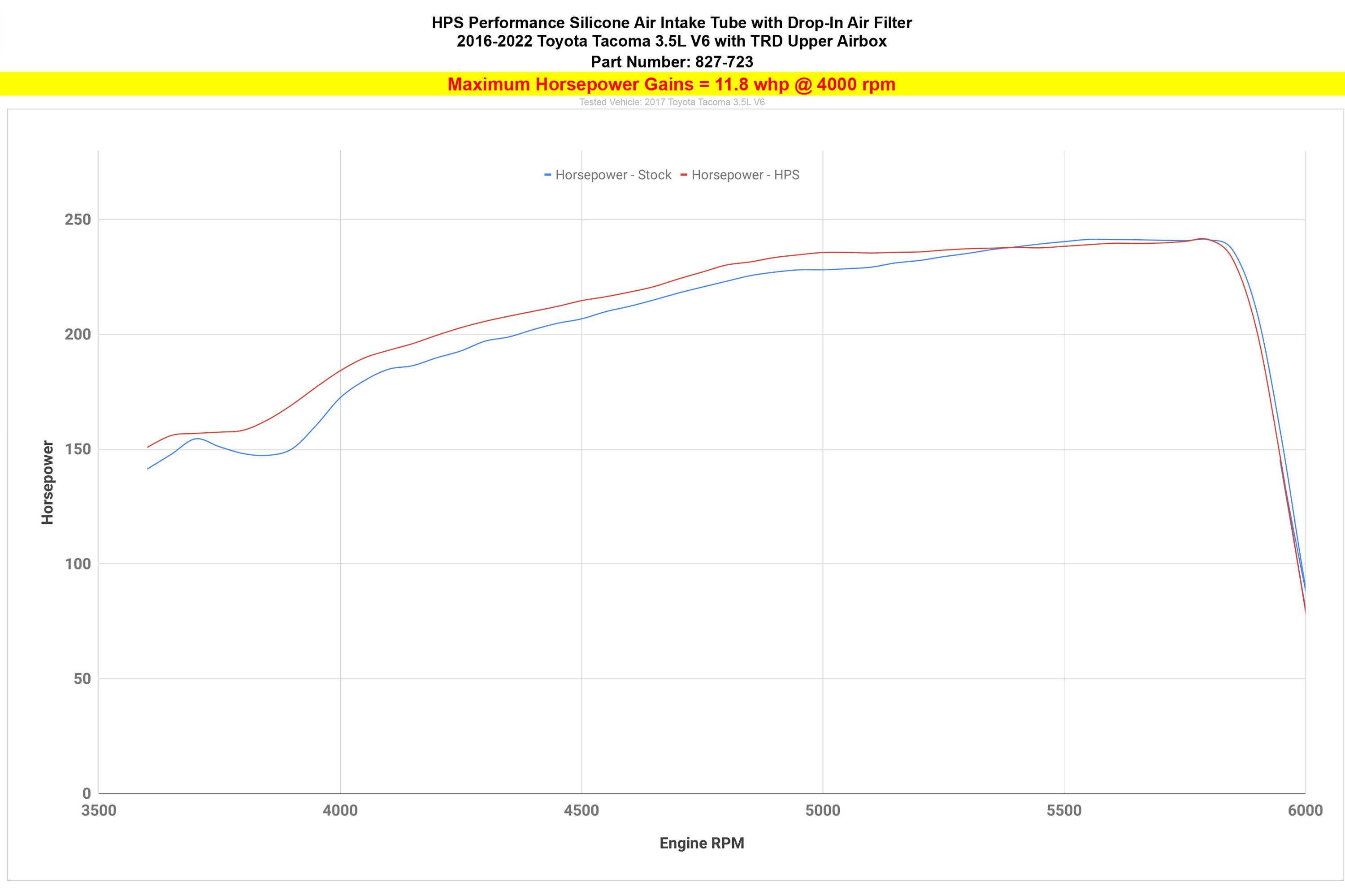 HPS Silicone Air Intake Kit with Drop in Air Filter Toyota 2016-2022 Tacoma 3.5L V6