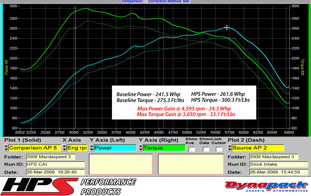 Dyno proven gains 24.3 whp 33.1 ft/lb HPS Performance Cold Air Intake Kit 2007-2013 Mazda Mazdaspeed 3 2.3L Turbo 837-601P