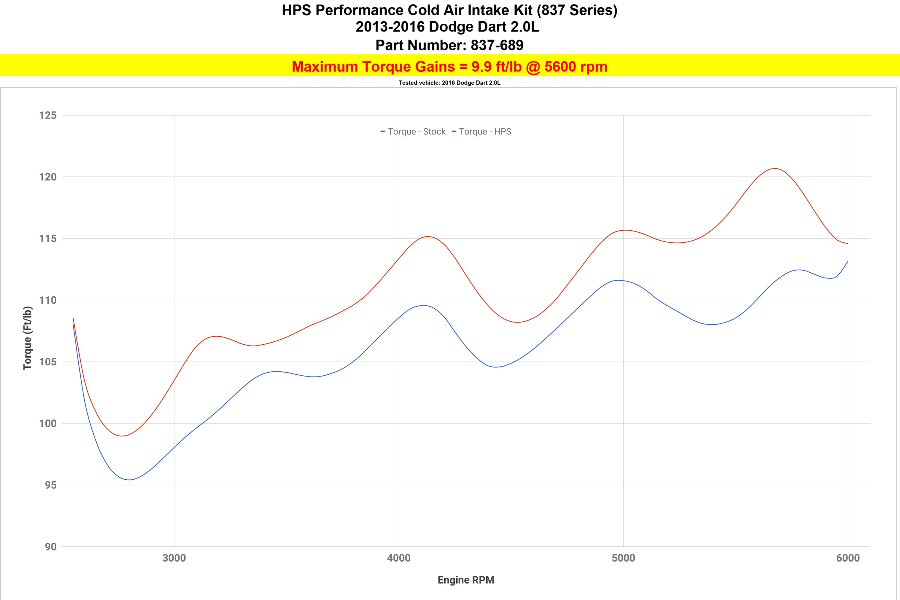 Dyno proven increase torque 9.9 ft/lb HPS Cold Air Intake Kit 2013-2016 Dodge Dart 2.0L Non Turbo 837-689